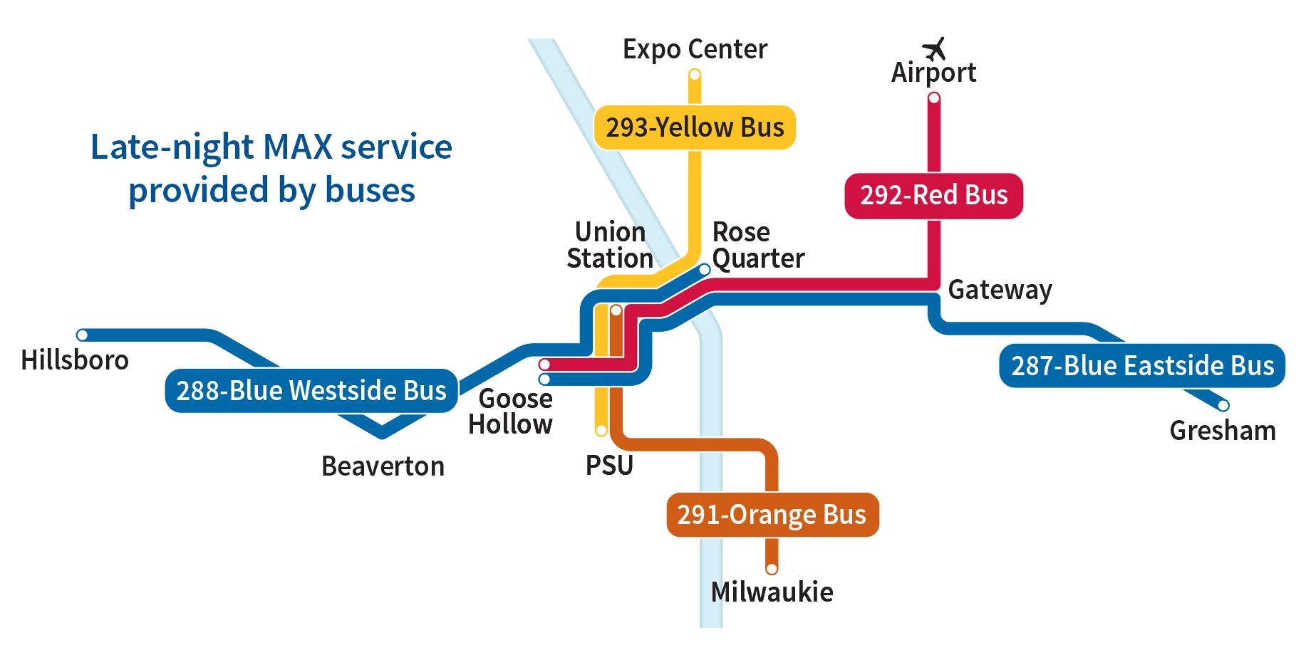 Service map displaying late-night MAX service provided by buses. The 288-Blue Westside Bus travels from west-east from Hillsboro to the Rose Quarter. The 293-Yellow Bus travels from the Expo Center south to PSU. The 292-Red Bus travels generally southwest from the airport to Goose Hollow. The 287-Blue Eastside Bus travels from west-east from Goose Hollow to Gresham. The 291-Orange Bus Travels generally southeast from Union Station to Milwaukie. Schedules and individual maps are displayed lower on the page for more information.